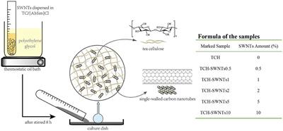 Preparation and Characterization of Cellulose Composite Hydrogels From Tea Residue and Single-Walled Carbon Nanotube Oxides and Its Potential Applications